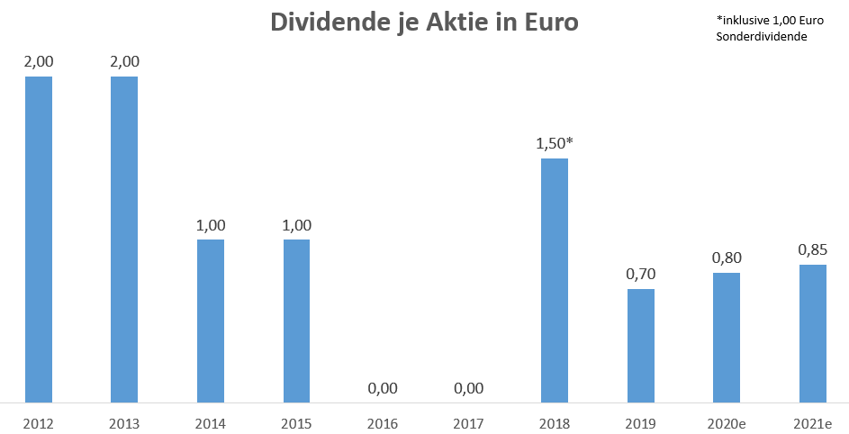 Rwe Da Ist Das Kaufsignal Der Aktionar