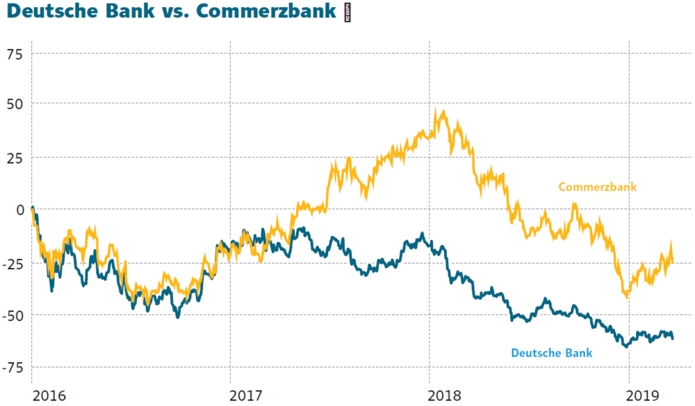 Commerzbank Deutsche Bank Kommt Es Zum Showdown Der Aktionar