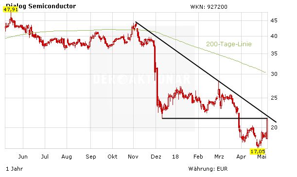 Dialog Semiconductor Nach Zahlen Das Sagen Die Analysten Der Aktionar