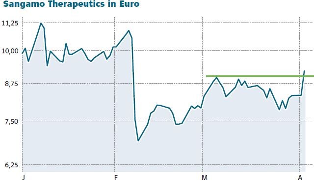 Gen Schere Knaller Top News Bei Sangamo Aktie Schon 21 8 Im Plus Jetzt Noch Zugreifen Der Aktionar