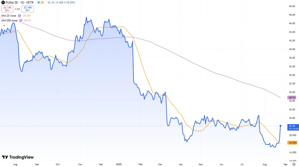 Puma-Chart seit Juli 2024  (Xetra)