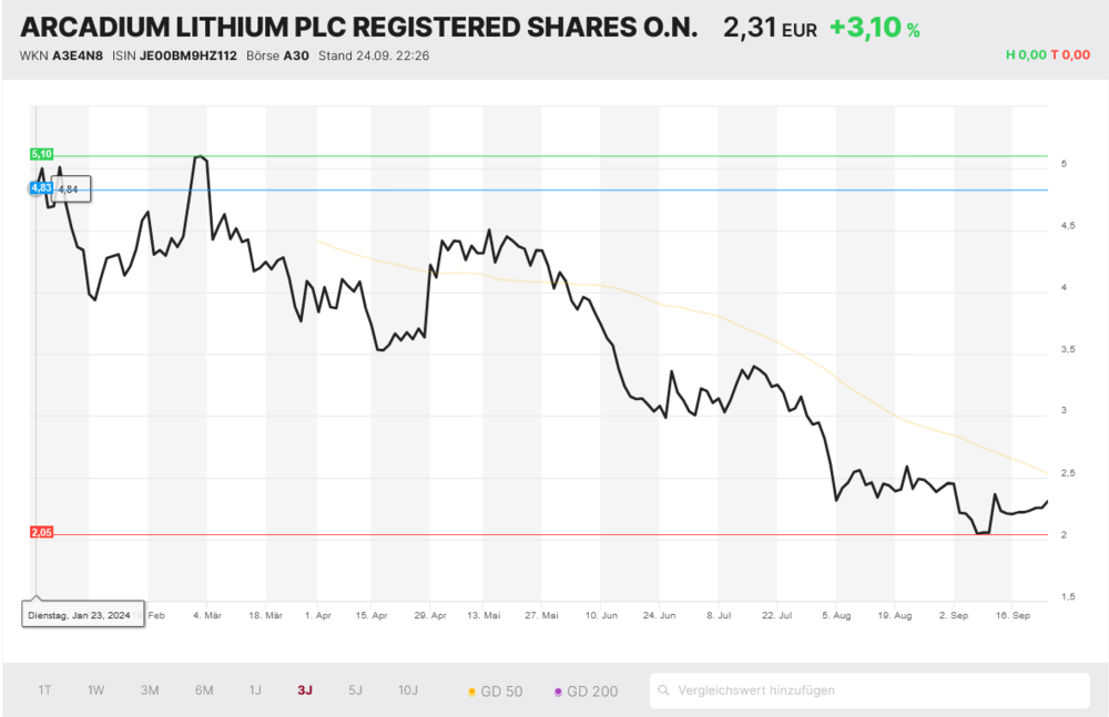 Best of Lithium Index