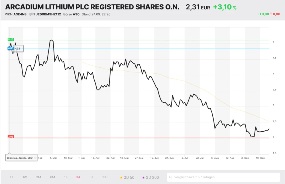 Best of Lithium Index