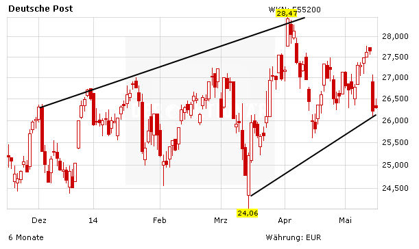 Deutsche Post Aktie Nach Den Zahlen Das Sagen Die Analysten Der Aktionar