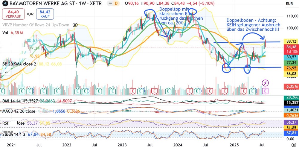 BMW-Chart