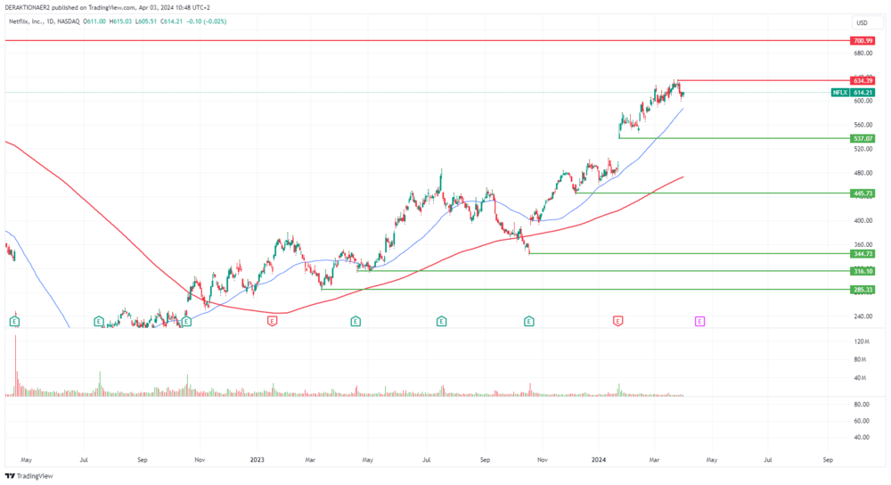 Netflix in USD