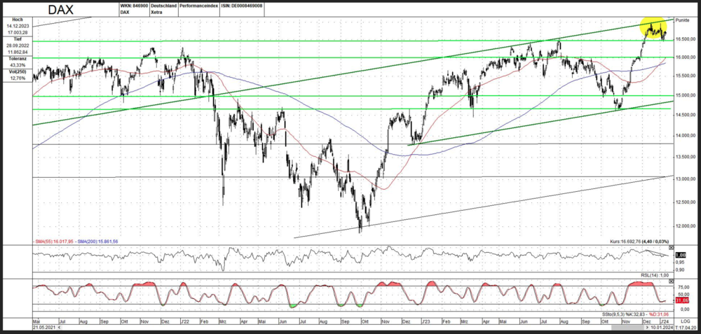 DAX