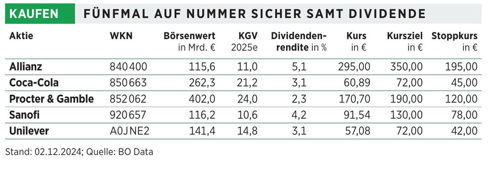 Sichere Dividenden-Aktien