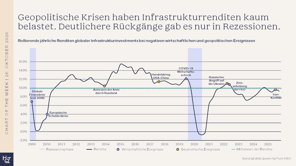 Wie Infrastruktur-Investments auf Krisen reagieren (Chart of the Week_HQ Trust)