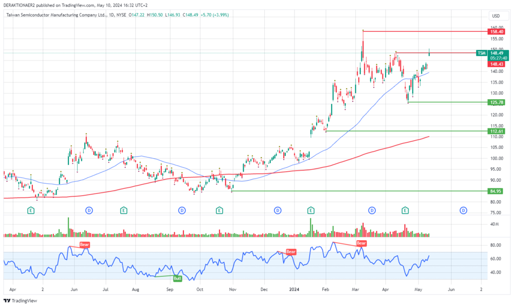 TSM in USD