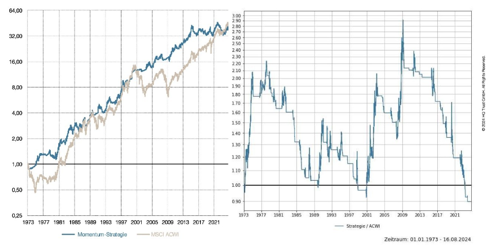 Strategie Verkauf und Kauf an der 200-Tage-Linie des MSCI ACWI