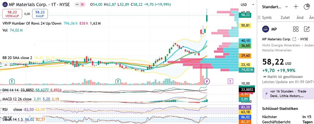 MP Materials Corp. Chart