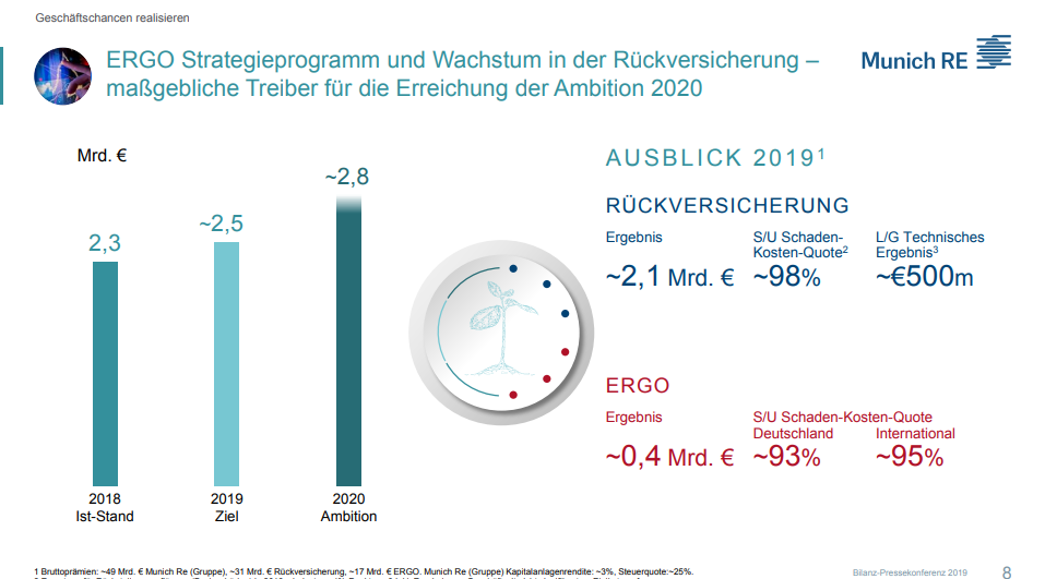 Munich Re Darum Wird Die Aktie Weiter Steigen Der Aktionar