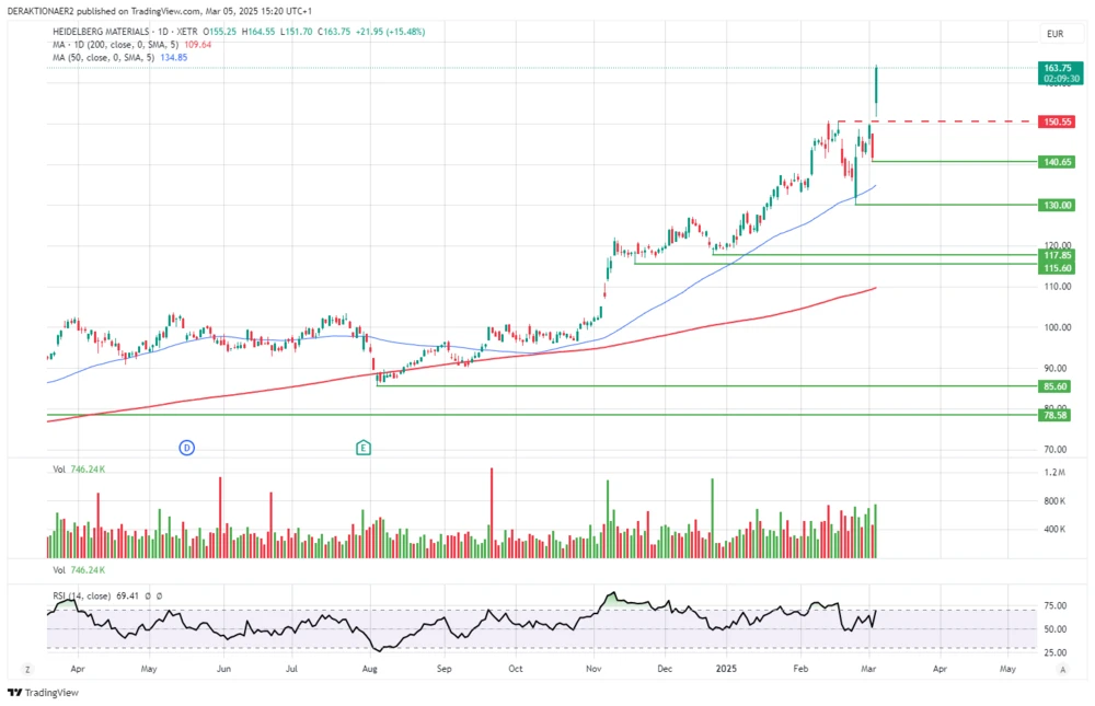 Heidelberg Materials in EUR