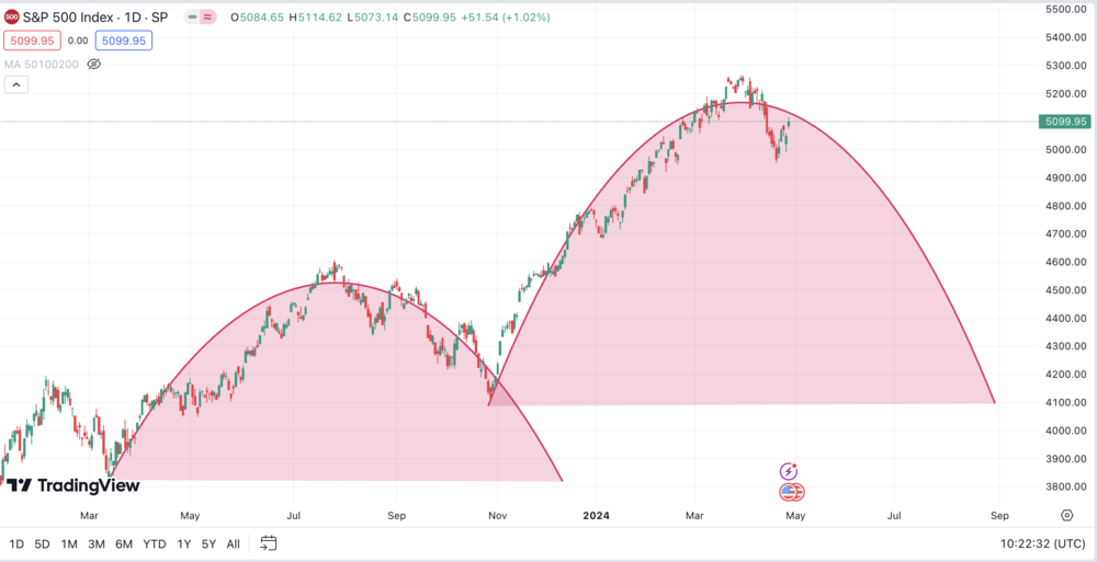 Aktien und ETFs Korrektur