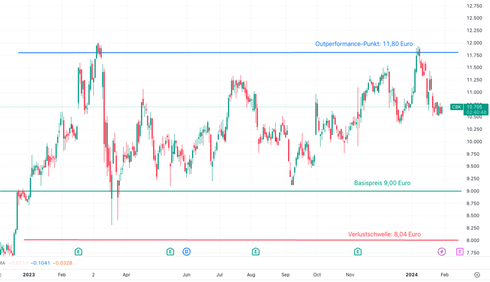 Festgeld, Tagesgeld Commerzbank Aktie