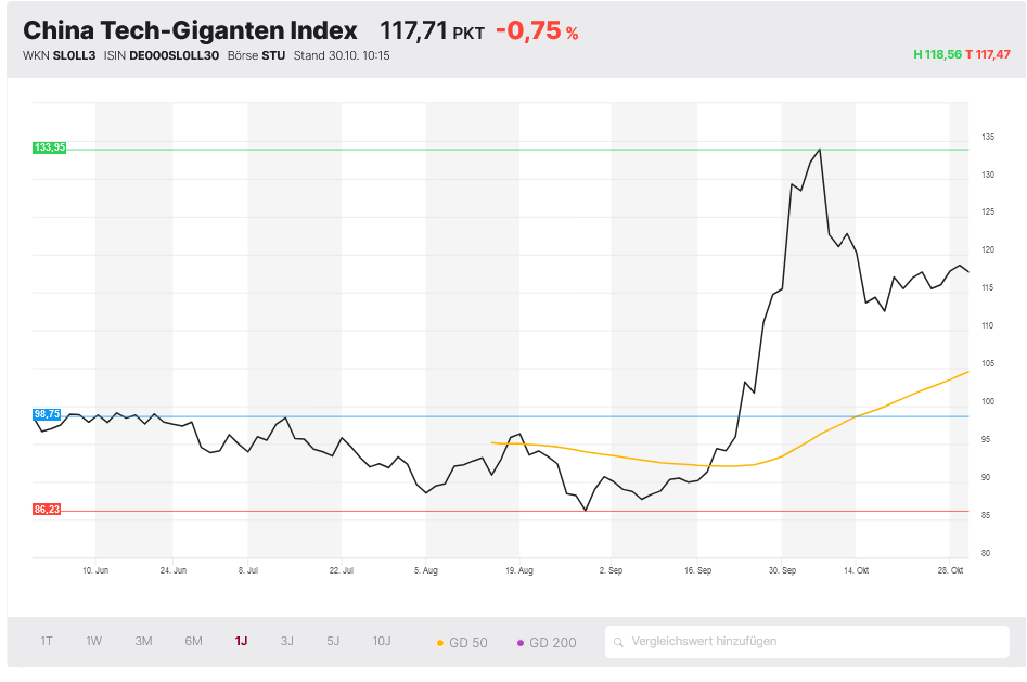 China Tech-Giganten Index