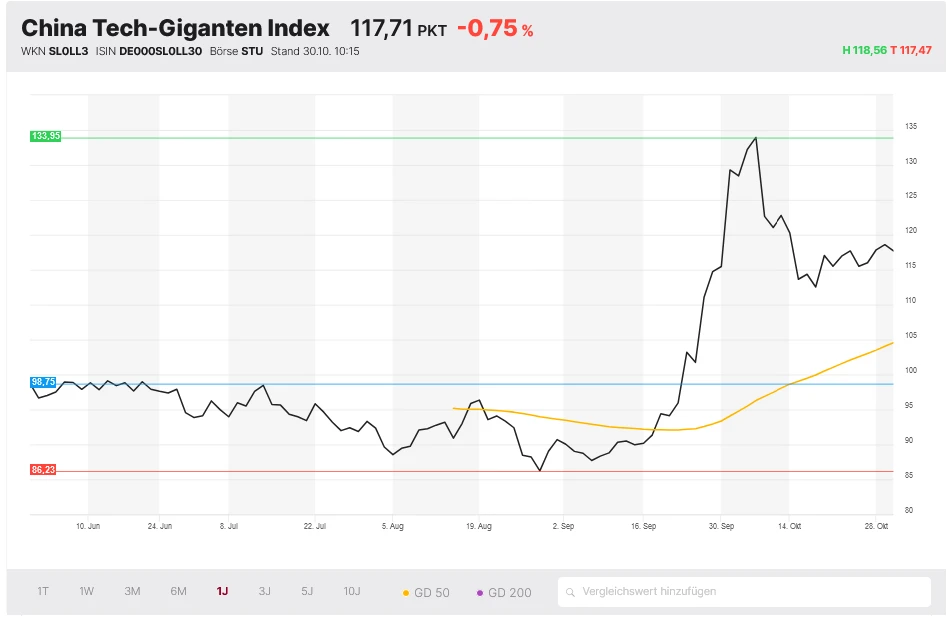 China Tech-Giganten Index
