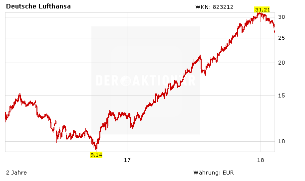 Lufthansa Jetzt Verkaufen Oder Lieber Einsteigen Der Aktionar