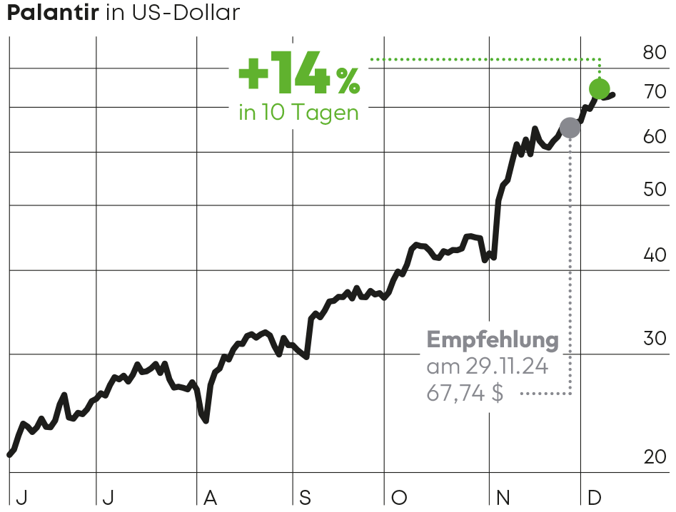 Palantir Chart