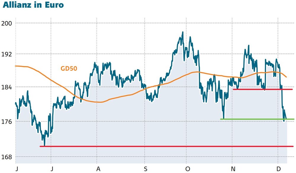 Allianz Aktie Das Schaut Nicht Gut Aus Der Aktionar