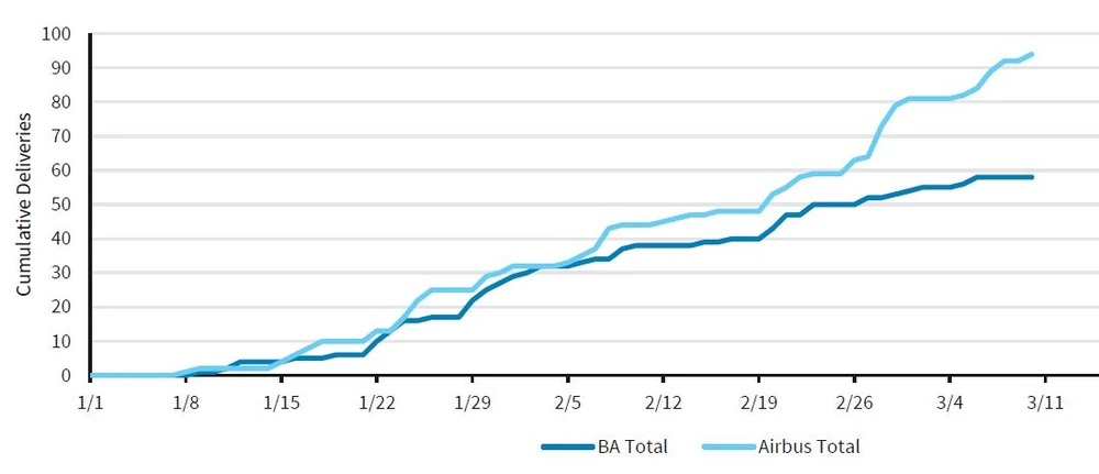 Auslieferungen von Airbus und Boeing im Vergleich.