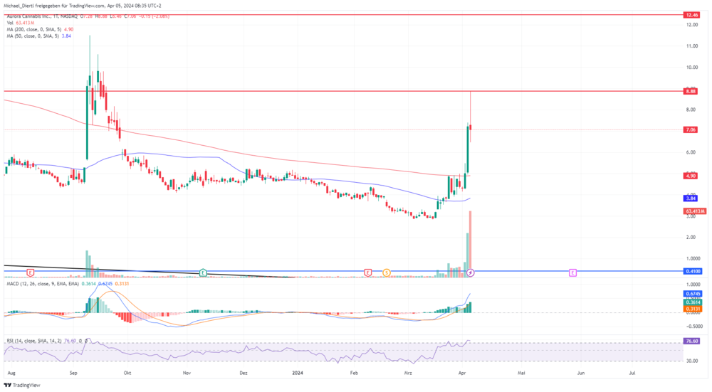 Aurora Cannabis Tageschart in US-Dollar