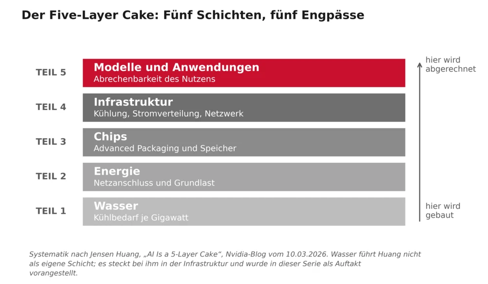 Der Five-Layer Cake. Fünf Schichten, fünf Engpässe 