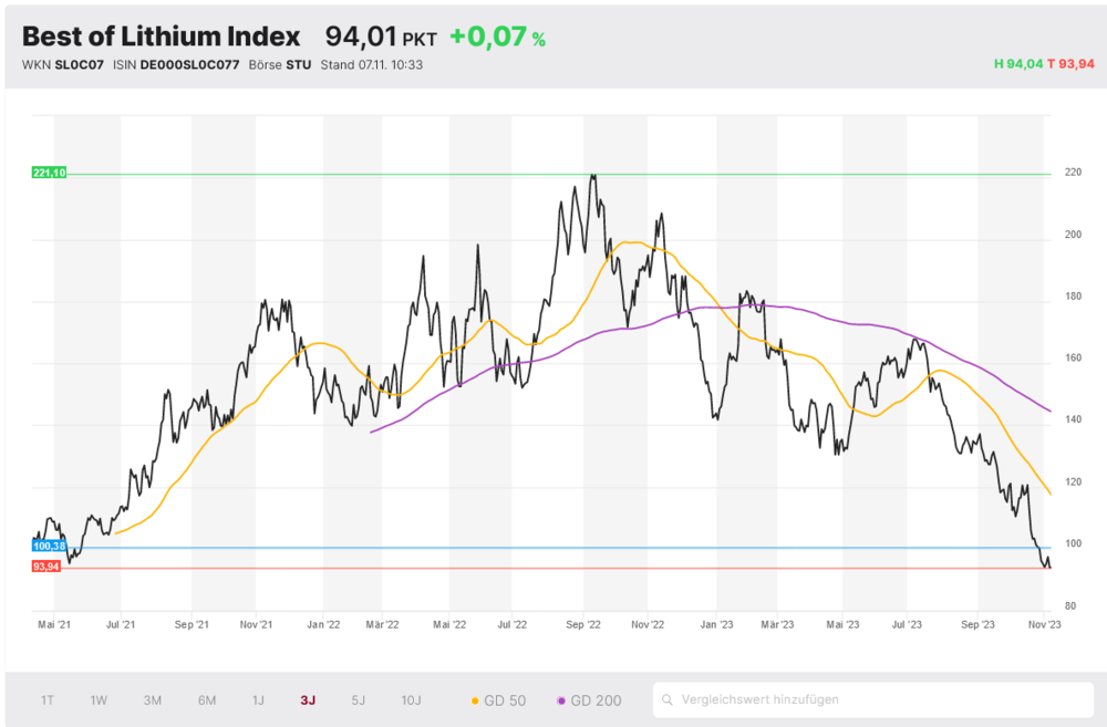 Best of Lithium Index