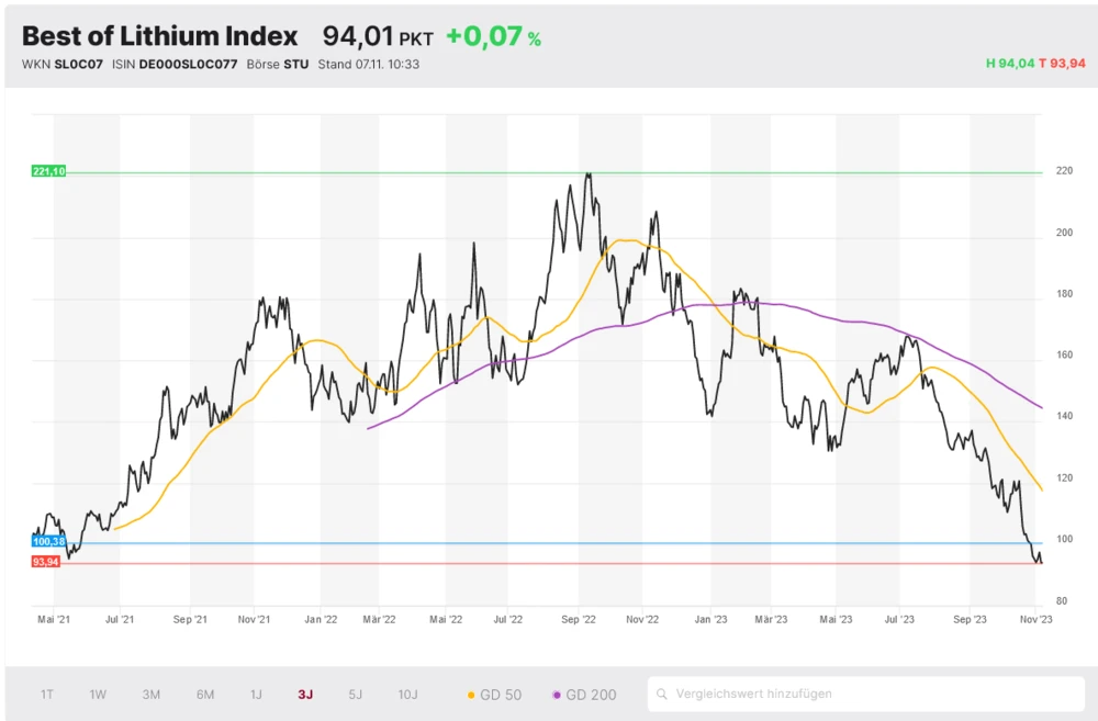 Best of Lithium Index