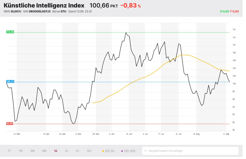 Künstliche Intelligenz Index