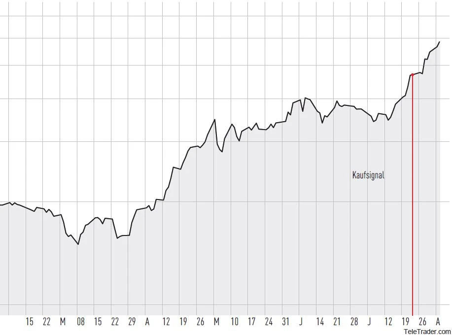 Kaufsignale bei TSI-Werten