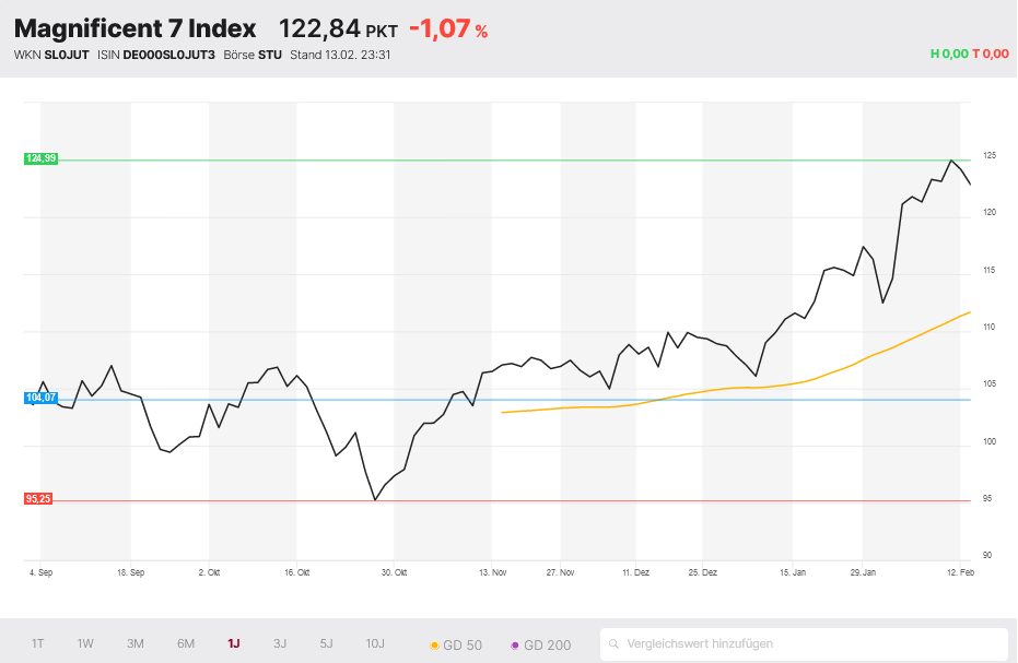 Magnificent 7 Index