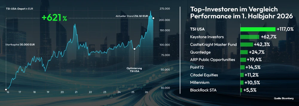 TSI USA Grafik Depot und Investoren 09-26