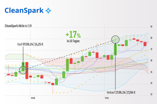 CleanSpark Chart