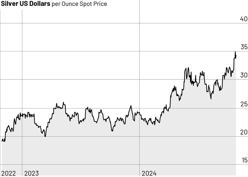 Silberpreis in US-Dollar