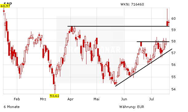 Aktienkurs SAP in Euro