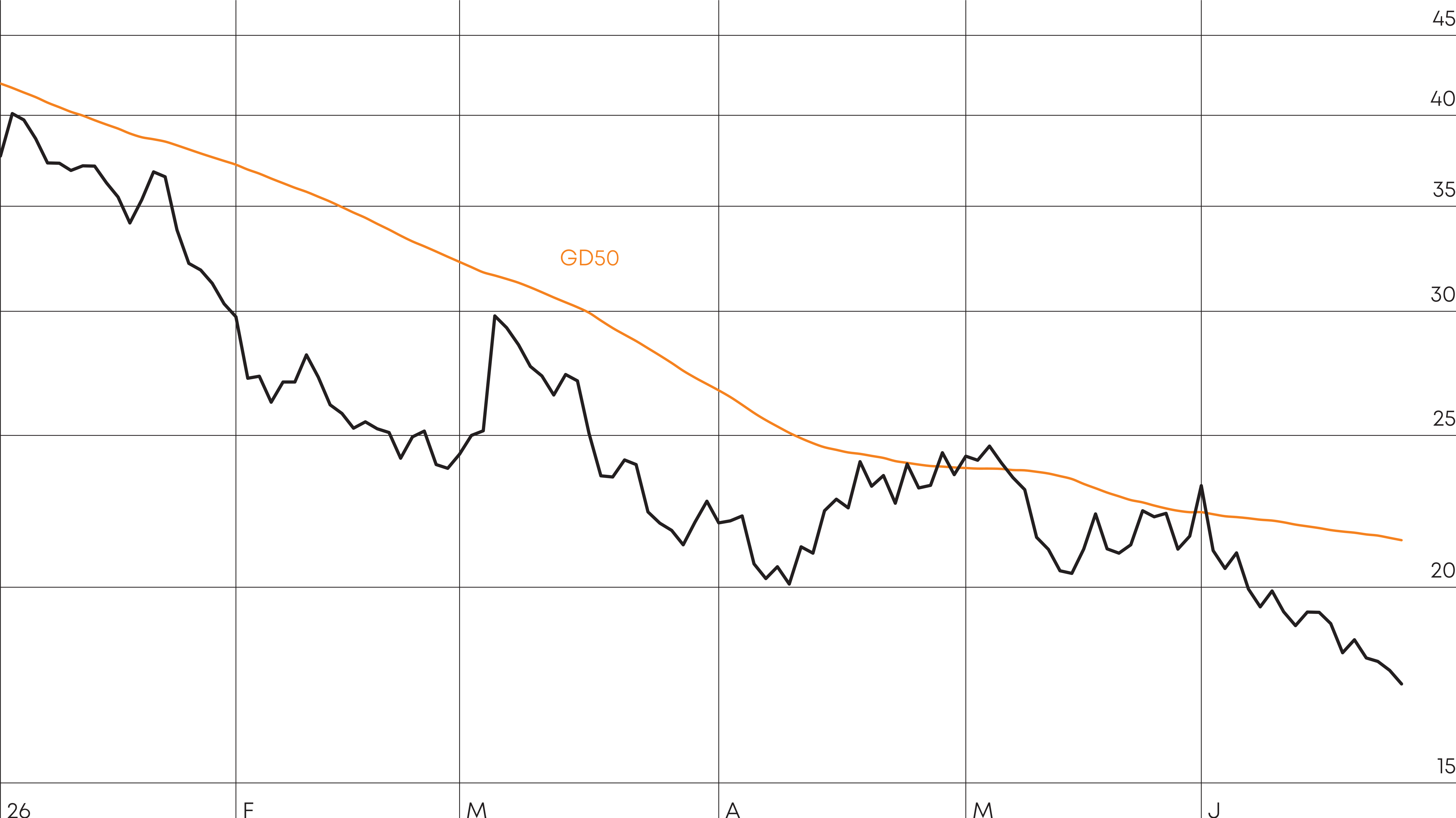 Keine Trendwende in Sicht. Die Aktie fällt Anfang Juni unter 20 Dollar und entfernt sich zunehmend von der 50-Tage-Linie.