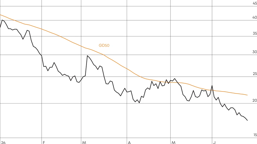 Keine Trendwende in Sicht. Die Aktie fällt Anfang Juni unter 20 Dollar und entfernt sich zunehmend von der 50-Tage-Linie.