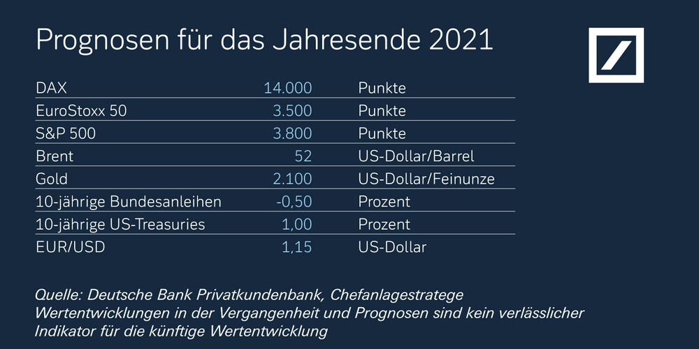 Deutsche Bank Das Wird Aus Dax Gold Und Co Im Jahr 21 Der Aktionar