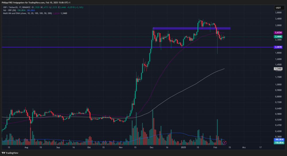 XRP-Tageschart