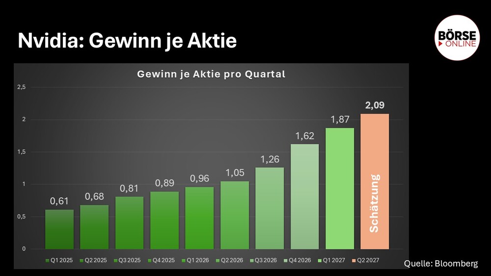 Nvidia Gewinn je Aktie