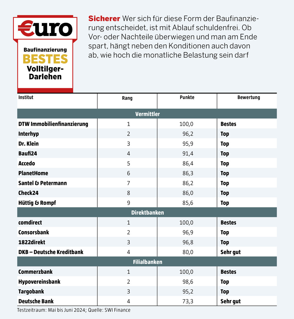 €uro 08/24, Test: Baufinanzierung