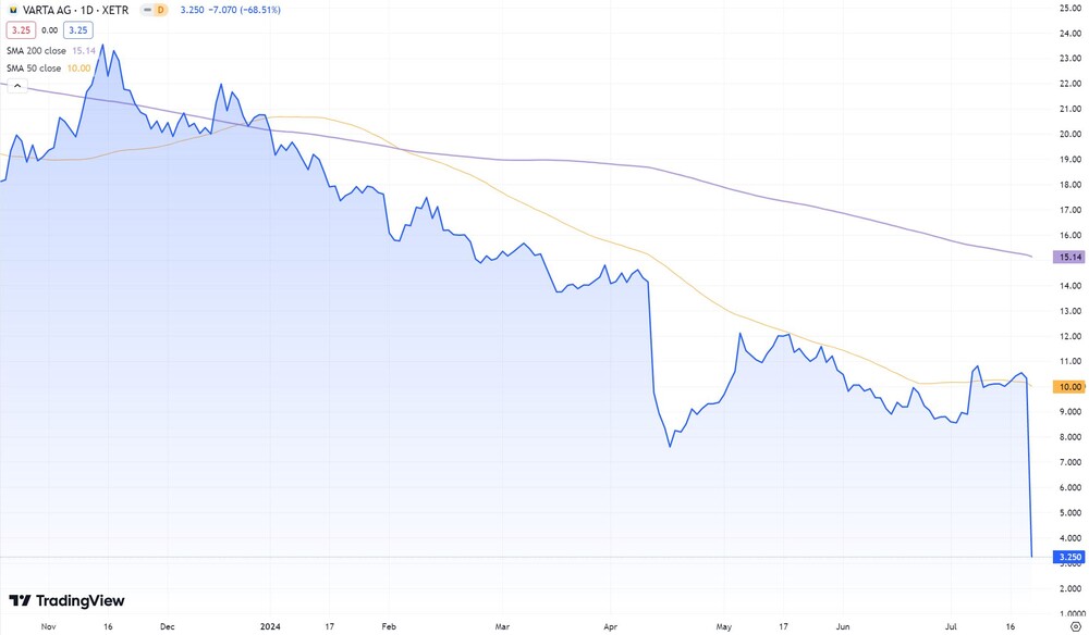 Varta-Aktie seit November 2023  (Xetra, in Euro)