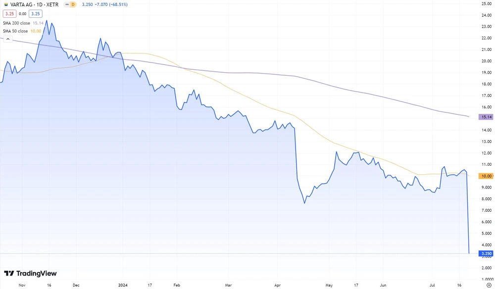 Varta-Aktie seit November 2023  (Xetra, in Euro)
