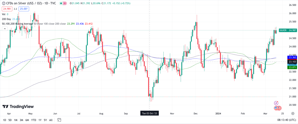 Silber Chart 1 Jahr