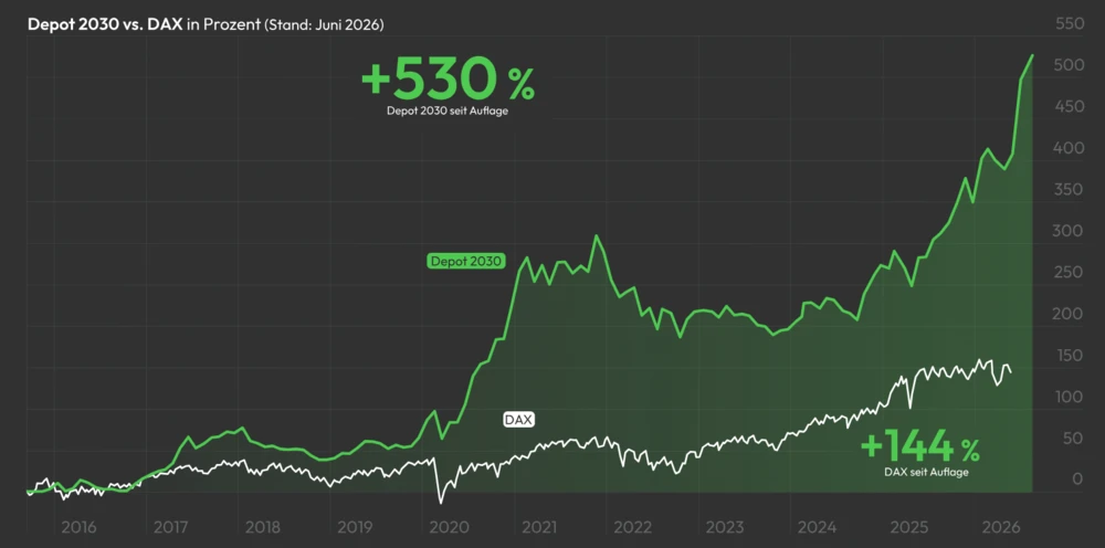 Depot2030 vs. DAX