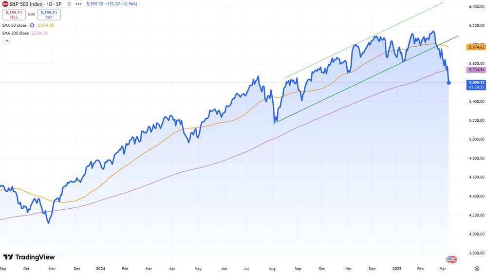 S&P 500 Index seit September 2023