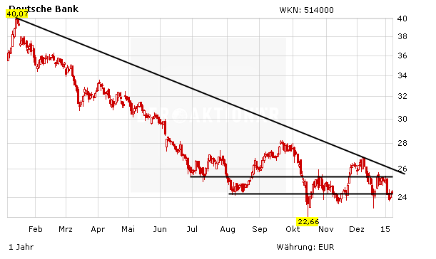 Deutsche Bank: "Das Schlimmste ist überstanden" - DER AKTIONÄR