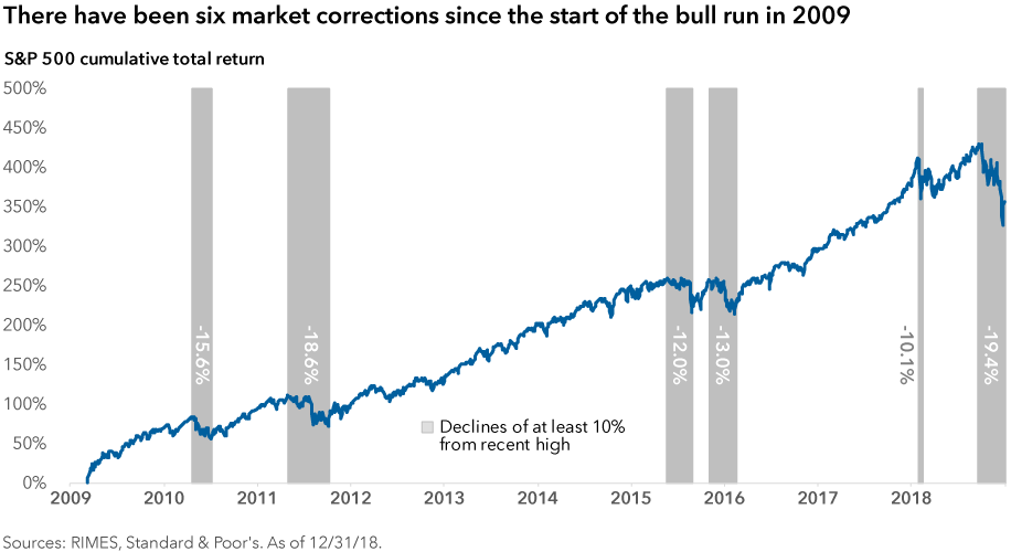 Chart aller Marktkorrekturen im S&P500